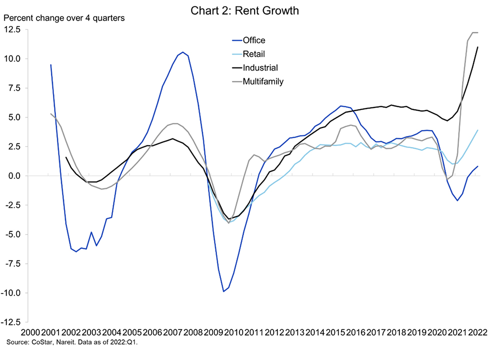Commercial Real Estate Performance Remained Strong in the First Quarter